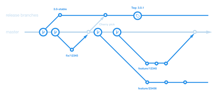 Git Flow WooCommerce uses for core development